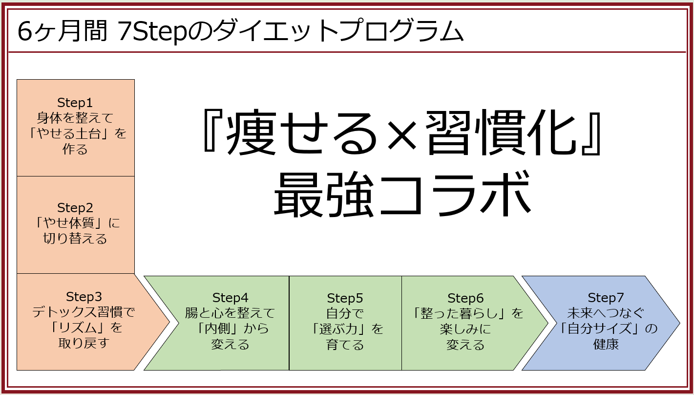 三世代ダイエット7つのステップ